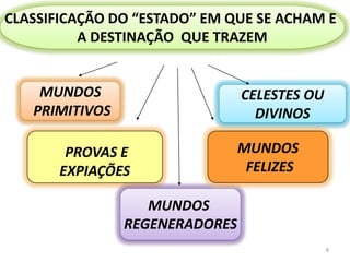 8CLASSIFICAÇÃO DO “ESTADO” EM QUE SE ACHAM E A DESTINAÇÃO  QUE TRAZEMMUNDOS PRIMITIVOSCELESTES OU DIVINOS PROVAS E EXPIAÇÕESMUNDOS FELIZESMUNDOS REGENERADORES