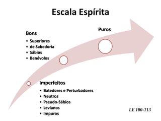 Escala Espírita 
Bons 
• Superiores 
• de Sabedoria 
• Sábios 
• Benévolos 
Imperfeitos 
• Batedores e Perturbadores 
• Neutros 
• Pseudo-Sábios 
• Levianos 
• Impuros 
Puros 
LE 100-113 
 