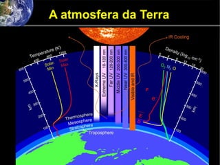 A atmosfera da Terra
 