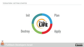 FullStack Developers Israel
TERRAFORM | GETTING STARTED
LIFECYCLE
Init
Destroy Apply
Plan
 