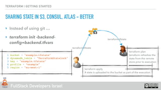 FullStack Developers Israel
TERRAFORM | GETTING STARTED
SHARING STATE IN S3, CONSUL, ATLAS - BETTER
‣ Instead of using git …
‣ terraform init -backend-
conﬁg=backend.tfvars
terraform.tfstate
terraform apply 
# state is uploaded to the bucket as part of the execution
terraform plan 
terraform refreshes the  
state from the remote  
store prior to execution 
terraform.tfstate
1 bucket = "example-tfstate"
2 dynamodb_table = "TerraformStatelock"
3 key = "example.tfstate"
4 profile = “example"
5 region = "eu-west-1"
 