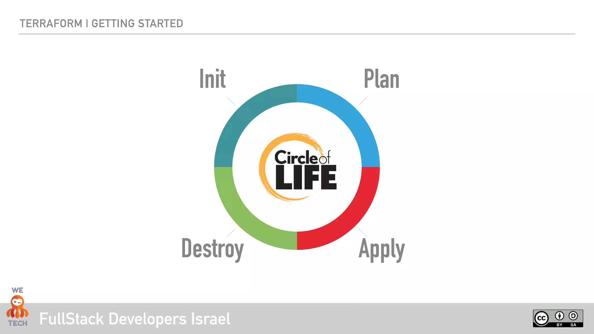 FullStack Developers Israel
TERRAFORM | GETTING STARTED
Lifecycle
Init
Destroy Apply
Plan
 