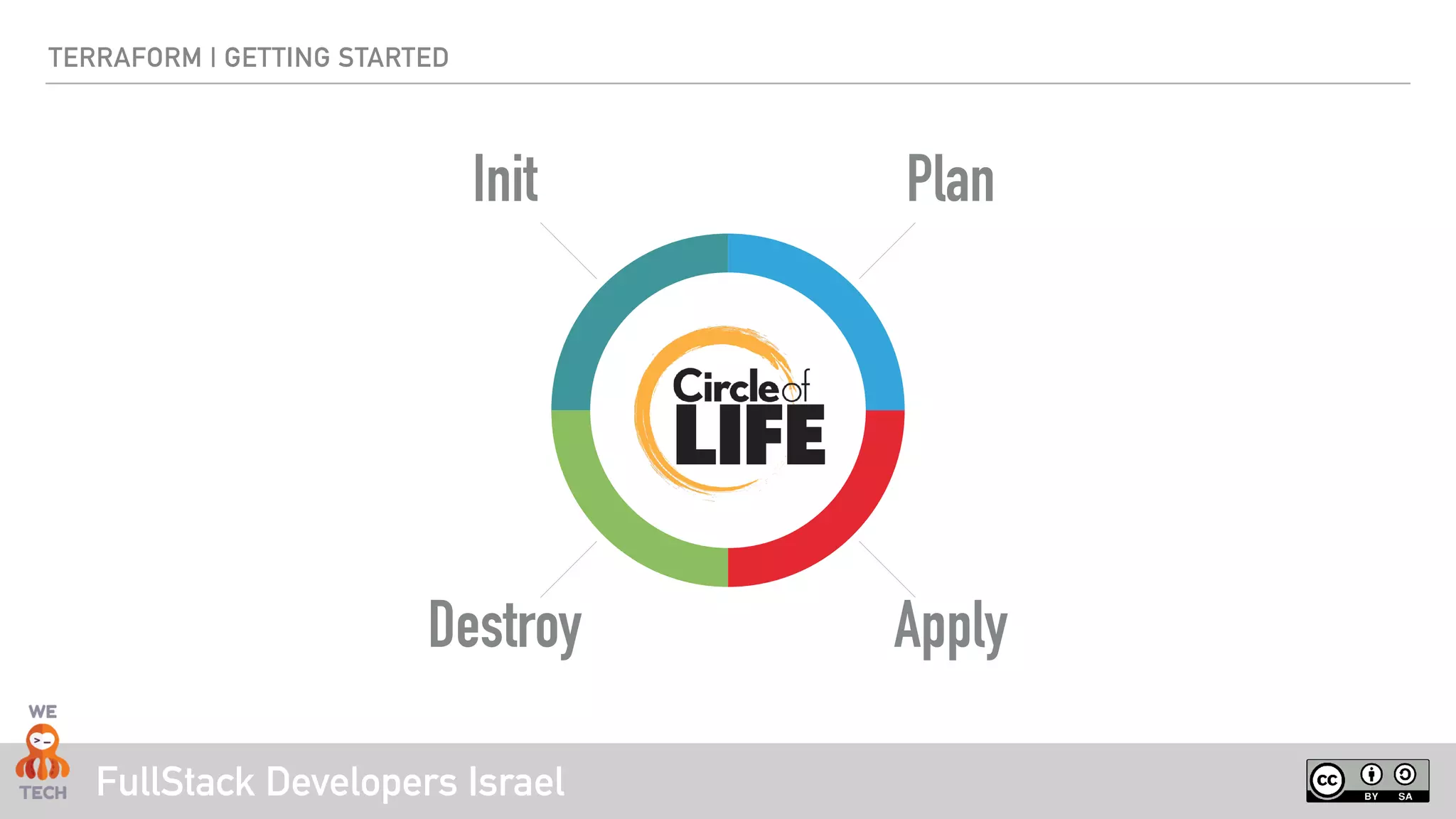 FullStack Developers Israel
TERRAFORM | GETTING STARTED
Lifecycle
Init
Destroy Apply
Plan
 