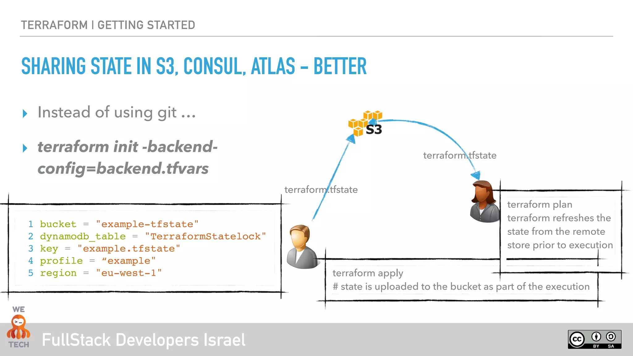 FullStack Developers Israel
TERRAFORM | GETTING STARTED
SHARING STATE IN S3, CONSUL, ATLAS - BETTER
‣ Instead of using git …
‣ terraform init -backend-
config=backend.tfvars
terraform.tfstate
terraform apply 
# state is uploaded to the bucket as part of the execution
terraform plan 
terraform refreshes the  
state from the remote  
store prior to execution 
terraform.tfstate
1 bucket = "example-tfstate"
2 dynamodb_table = "TerraformStatelock"
3 key = "example.tfstate"
4 profile = “example"
5 region = "eu-west-1"
 