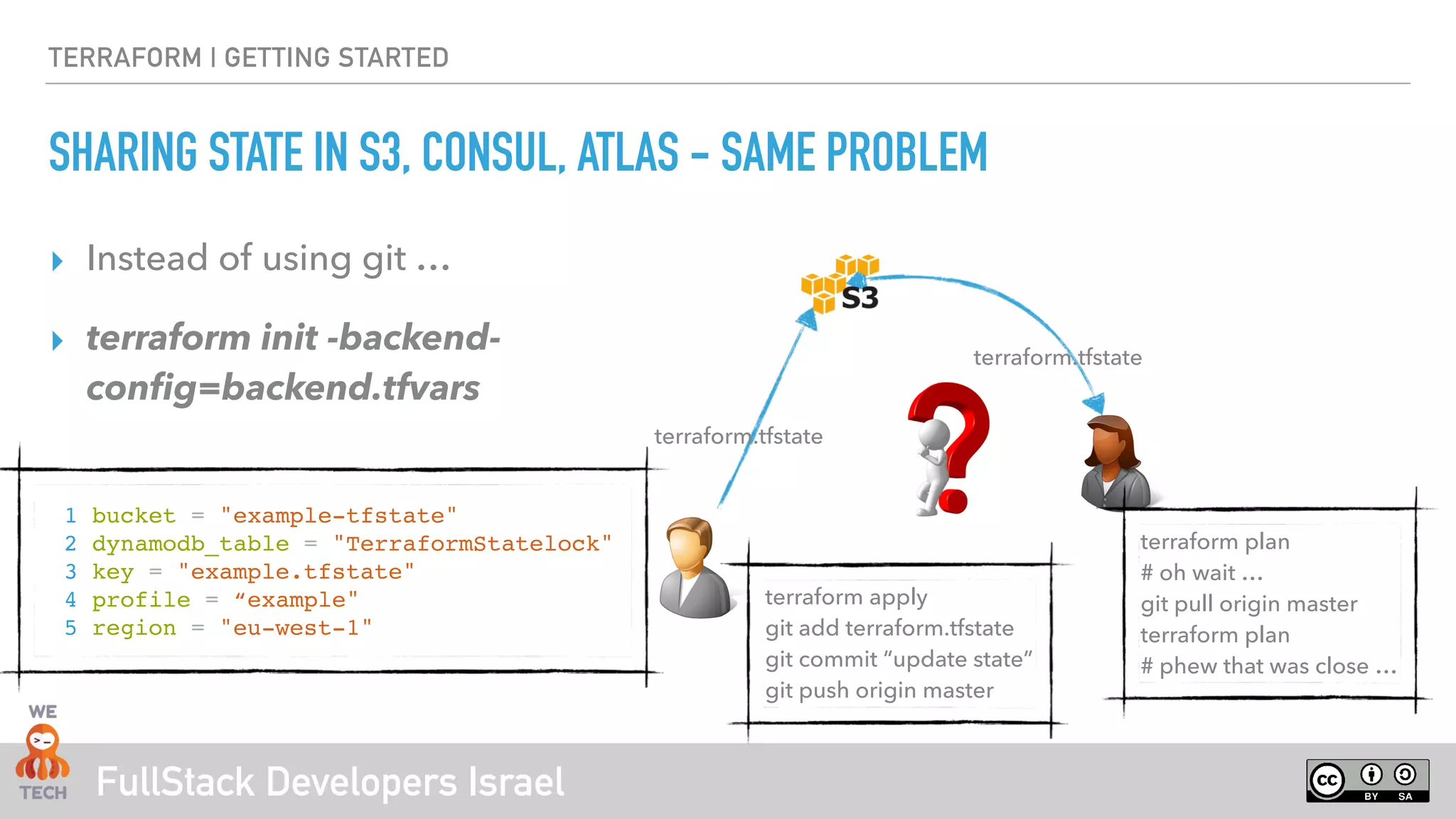 FullStack Developers Israel
TERRAFORM | GETTING STARTED
SHARING STATE IN S3, CONSUL, ATLAS - SAME PROBLEM
‣ Instead of using git …
‣ terraform init -backend-
config=backend.tfvars
terraform.tfstate
terraform.tfstate
1 bucket = "example-tfstate"
2 dynamodb_table = "TerraformStatelock"
3 key = "example.tfstate"
4 profile = “example"
5 region = "eu-west-1"
terraform apply 
git add terraform.tfstate 
git commit “update state” 
git push origin master
terraform plan 
# oh wait … 
git pull origin master 
terraform plan  
# phew that was close …
 