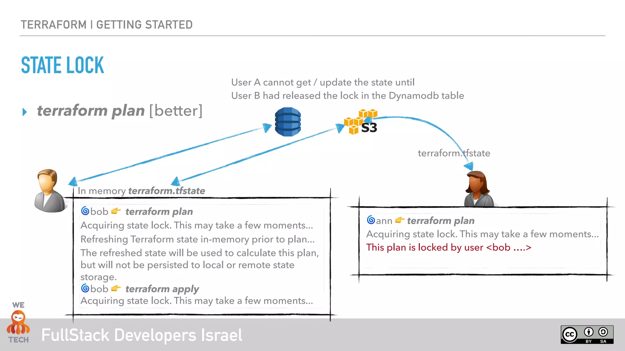 FullStack Developers Israel
TERRAFORM | GETTING STARTED
STATE LOCK
‣ terraform plan [better]
terraform.tfstate
In memory terraform.tfstate
🌀bob 👉 terraform plan
Acquiring state lock. This may take a few moments...
Refreshing Terraform state in-memory prior to plan...
The refreshed state will be used to calculate this plan,
but will not be persisted to local or remote state
storage. 
🌀bob 👉 terraform apply 
Acquiring state lock. This may take a few moments...
🌀ann 👉 terraform plan 
Acquiring state lock. This may take a few moments... 
This plan is locked by user <bob ….> 
User A cannot get / update the state until  
User B had released the lock in the Dynamodb table
 