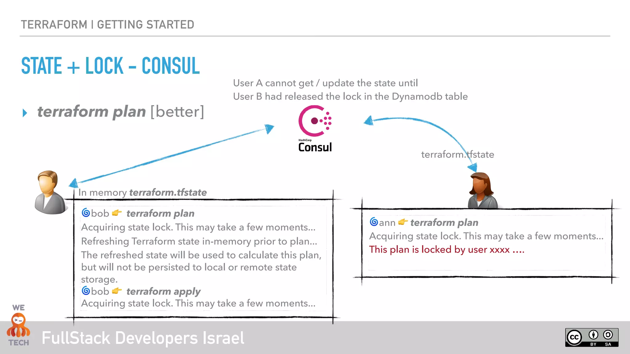 FullStack Developers Israel
TERRAFORM | GETTING STARTED
STATE + LOCK - CONSUL
‣ terraform plan [better]
terraform.tfstate
In memory terraform.tfstate
🌀bob 👉 terraform plan
Acquiring state lock. This may take a few moments...
Refreshing Terraform state in-memory prior to plan...
The refreshed state will be used to calculate this plan,
but will not be persisted to local or remote state
storage. 
🌀bob 👉 terraform apply 
Acquiring state lock. This may take a few moments...
🌀ann 👉 terraform plan 
Acquiring state lock. This may take a few moments... 
This plan is locked by user xxxx …. 
User A cannot get / update the state until  
User B had released the lock in the Dynamodb table
 