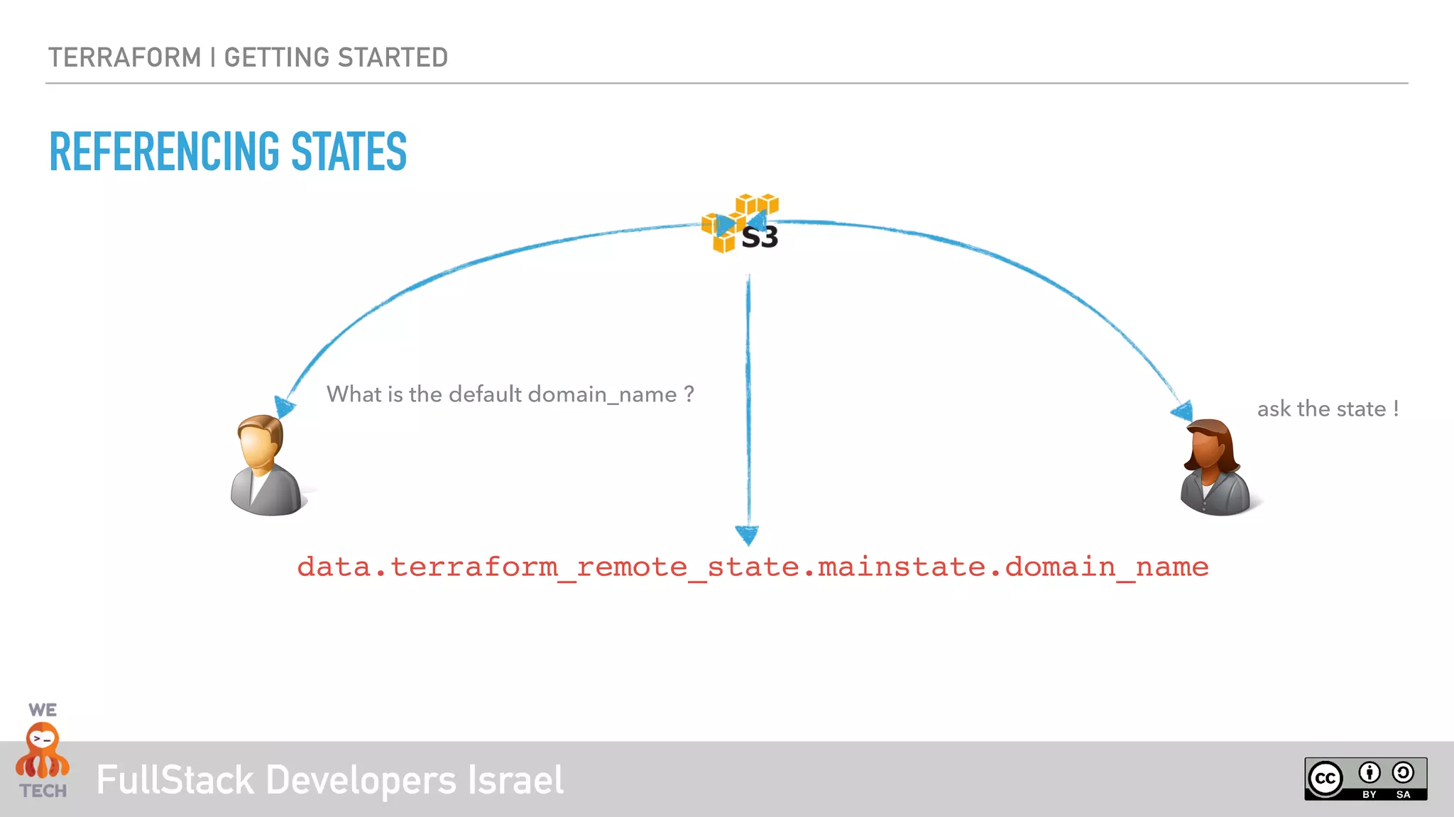 FullStack Developers Israel
TERRAFORM | GETTING STARTED
REFERENCING STATES
data.terraform_remote_state.mainstate.domain_name
What is the default domain_name ?
ask the state !
 