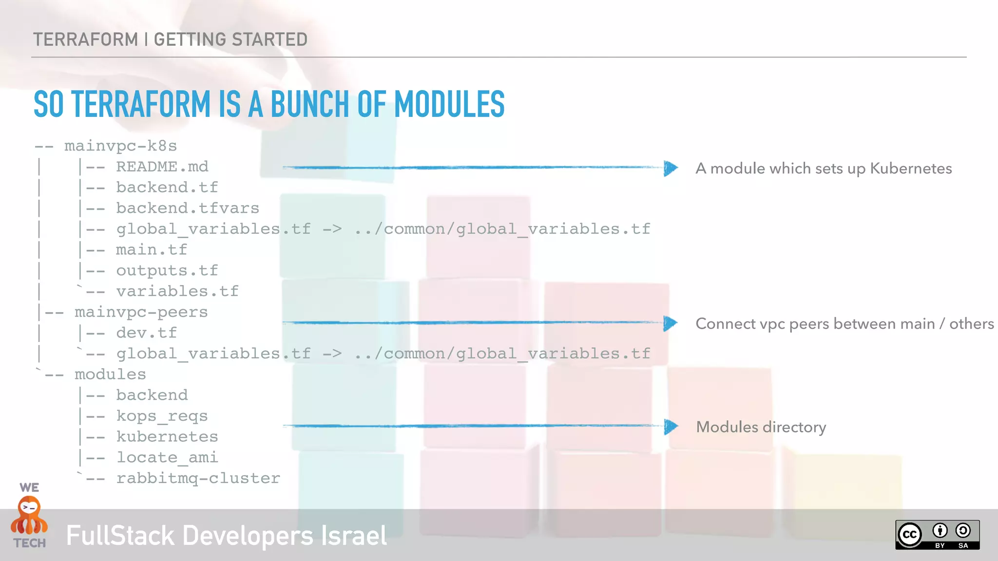 FullStack Developers Israel
TERRAFORM | GETTING STARTED
SO TERRAFORM IS A BUNCH OF MODULES
-- mainvpc-k8s
| |-- README.md
| |-- backend.tf
| |-- backend.tfvars
| |-- global_variables.tf -> ../common/global_variables.tf
| |-- main.tf
| |-- outputs.tf
| `-- variables.tf
|-- mainvpc-peers
| |-- dev.tf
| `-- global_variables.tf -> ../common/global_variables.tf
`-- modules
|-- backend
|-- kops_reqs
|-- kubernetes
|-- locate_ami
`-- rabbitmq-cluster
A module which sets up Kubernetes
Connect vpc peers between main / others
Modules directory
 