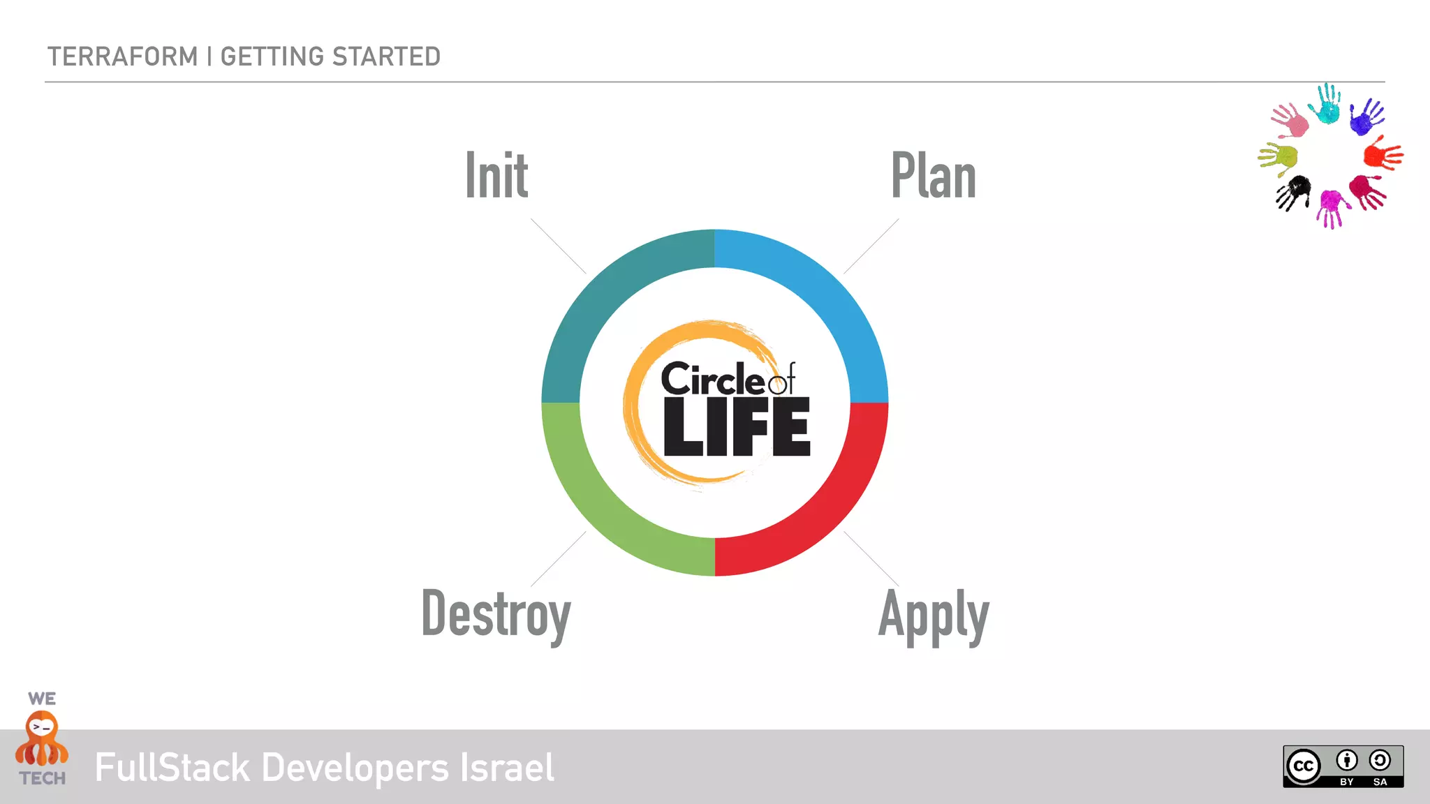 FullStack Developers Israel
TERRAFORM | GETTING STARTED
Lifecycle
Init
Destroy Apply
Plan
 