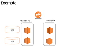 Exemple
us-west-a us-west-b
RDS
RDS
 
