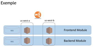 RDS
Exemple
us-west-a us-west-b
RDS
Frontend Module
Backend Module
 