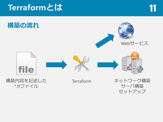TerraformȤ 11
Bݤӛ
*.tfե
B
Terraform ͥåȥ`B
`ИB
åȥå
Web`ӥ
 