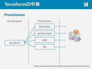 Terraform 14
Provisioners
Provisioners
https://www.terraform.io/docs/provisioners/index.html
Terraform
CLI Frontend
local-exec
remote-exec
chef
file
 
