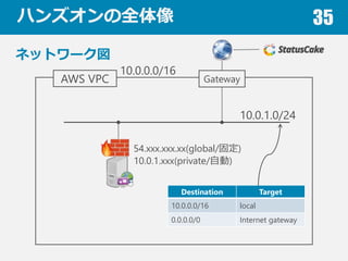 ϥ󥺥ȫ 35
ͥåȥ`
AWS VPC
10.0.0.0/16
10.0.1.0/24
Gateway
54.xxx.xxx.xx(global/̶)
10.0.1.xxx(private/Ԅ)
Destination Target
10.0.0.0/16 local
0.0.0.0/0 Internet gateway
 