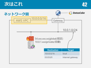 ΤϤ 42
ͥåȥ`
AWS VPC
10.0.0.0/16
10.0.1.0/24
Gateway
54.xxx.xxx.xx(global/̶)
10.0.1.xxx(private/Ԅ)
Destination Target
10.0.0.0/16 local
0.0.0.0/0 Internet gateway
 
