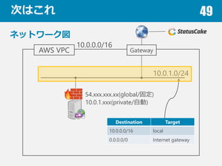 ΤϤ 49
ͥåȥ`
AWS VPC
10.0.0.0/16
10.0.1.0/24
Gateway
54.xxx.xxx.xx(global/̶)
10.0.1.xxx(private/Ԅ)
Destination Target
10.0.0.0/16 local
0.0.0.0/0 Internet gateway
 