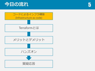 դ 5
`ɤˤ륤ե阋B
(Infrastructure as code)
TerraformȤ
åȤȥǥå
ϥ󥺥
|ɏ
 