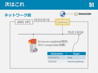 ΤϤ 51
ͥåȥ`
AWS VPC
10.0.0.0/16
10.0.1.0/24
Gateway
54.xxx.xxx.xx(global/̶)
10.0.1.xxx(private/Ԅ)
Destination Target
10.0.0.0/16 local
0.0.0.0/0 Internet gateway
 