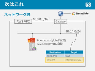 ΤϤ 53
ͥåȥ`
AWS VPC
10.0.0.0/16
10.0.1.0/24
Gateway
54.xxx.xxx.xx(global/̶)
10.0.1.xxx(private/Ԅ)
Destination Target
10.0.0.0/16 local
0.0.0.0/0 Internet gateway
 