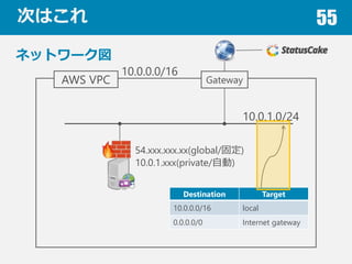 ΤϤ 55
ͥåȥ`
AWS VPC
10.0.0.0/16
10.0.1.0/24
Gateway
54.xxx.xxx.xx(global/̶)
10.0.1.xxx(private/Ԅ)
Destination Target
10.0.0.0/16 local
0.0.0.0/0 Internet gateway
 