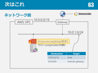 ΤϤ 63
ͥåȥ`
AWS VPC
10.0.0.0/16
10.0.1.0/24
Gateway
54.xxx.xxx.xx(global/̶)
10.0.1.xxx(private/Ԅ)
Destination Target
10.0.0.0/16 local
0.0.0.0/0 Internet gateway
 