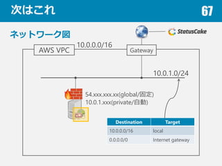 ΤϤ 67
ͥåȥ`
AWS VPC
10.0.0.0/16
10.0.1.0/24
Gateway
54.xxx.xxx.xx(global/̶)
10.0.1.xxx(private/Ԅ)
Destination Target
10.0.0.0/16 local
0.0.0.0/0 Internet gateway
 