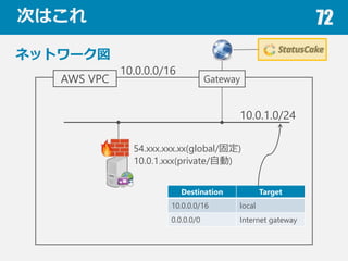 ΤϤ 72
ͥåȥ`
AWS VPC
10.0.0.0/16
10.0.1.0/24
Gateway
54.xxx.xxx.xx(global/̶)
10.0.1.xxx(private/Ԅ)
Destination Target
10.0.0.0/16 local
0.0.0.0/0 Internet gateway
 