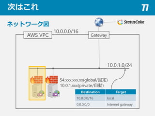 ΤϤ 77
ͥåȥ`
AWS VPC
10.0.0.0/16
10.0.1.0/24
Gateway
54.xxx.xxx.xx(global/̶)
10.0.1.xxx(private/Ԅ)
Destination Target
10.0.0.0/16 local
0.0.0.0/0 Internet gateway
 
