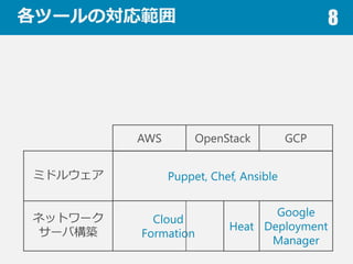 ĩ`Ό깠 8
Puppet, Chef, Ansible
ͥåȥ`
`ИB
ߥɥ륦
AWS
Cloud
Formation
Heat
Google
Deployment
Manager
OpenStack GCP
 