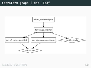 terraform graph | dot -Tpdf
aws_s3_bucket.importdisk
provider.aws
aws_sqs_queue.importqueue
heroku_addon.mongolab
heroku_app.importer
provider.heroku
Martin Schütte | Terraform | OSDC’16 14/29
 