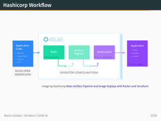 Hashicorp Workﬂow
image by Hashicorp Atlas: Artifact Pipeline and Image Deploys with Packer and Terraform
Martin Schütte | Terraform | OSDC’16 27/29
 