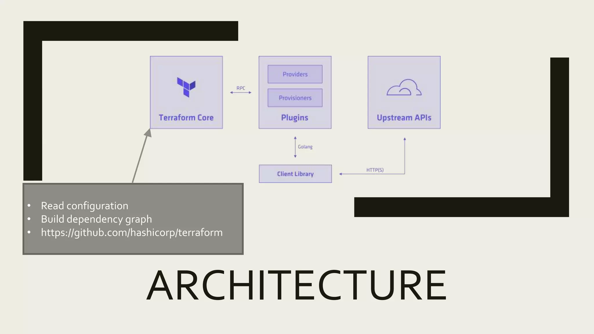 ARCHITECTURE
• Read configuration
• Build dependency graph
• https://github.com/hashicorp/terraform
 