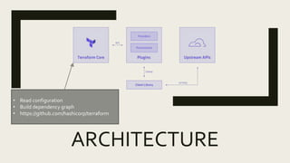ARCHITECTURE
• Read configuration
• Build dependency graph
• https://github.com/hashicorp/terraform
 
