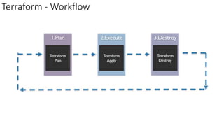 Terraform - Workflow
 