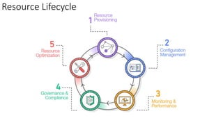 Resource Lifecycle
 