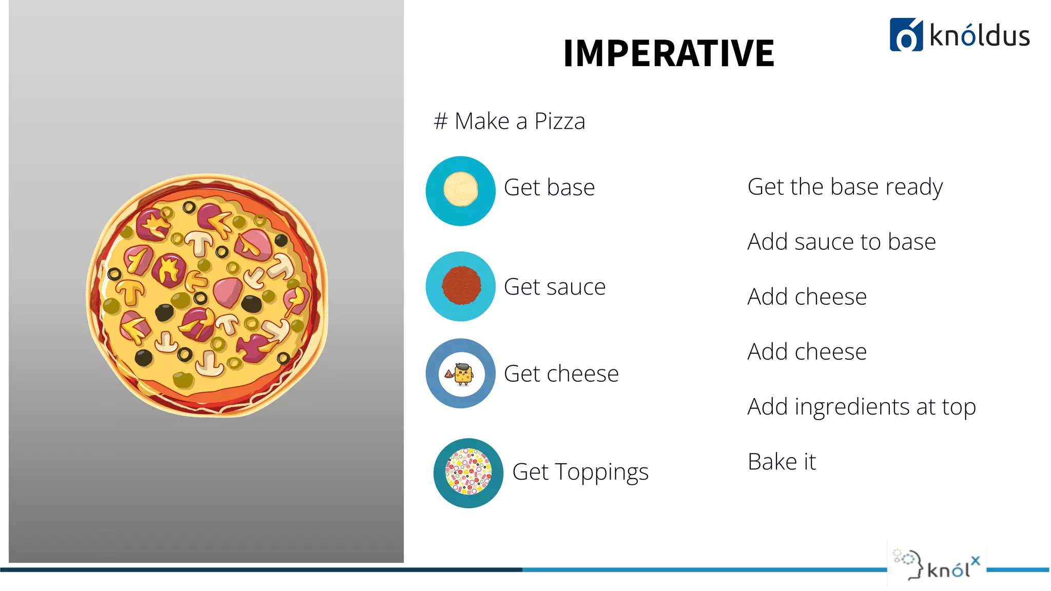 IMPERATIVE
Get base
Get sauce
Get cheese
# Make a Pizza
Get Toppings
Get the base ready
Add sauce to base
Add cheese
Add cheese
Add ingredients at top
Bake it
 