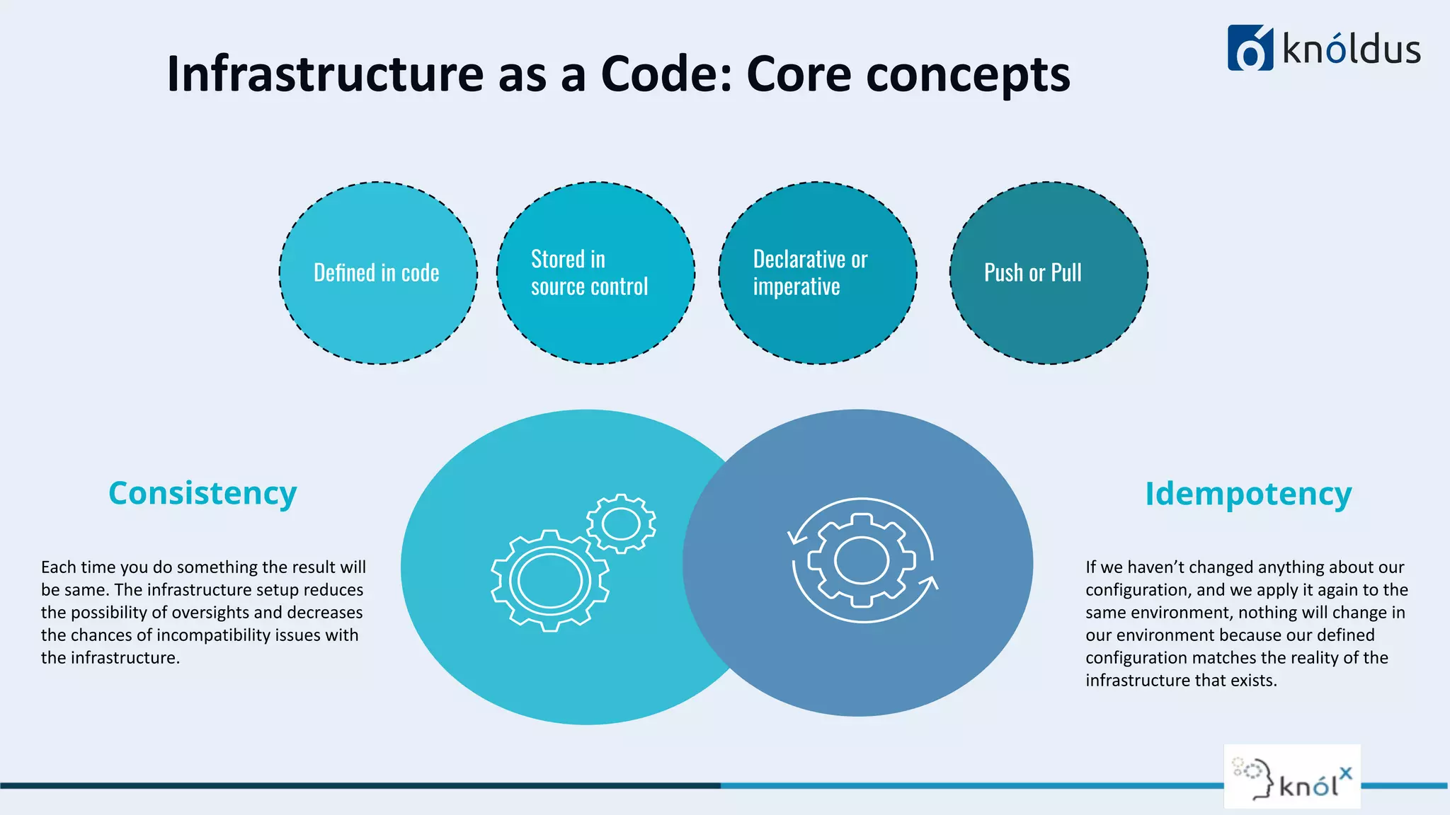 Infrastructure as a Code: Core concepts
Consistency
Each time you do something the result will
be same. The infrastructure setup reduces
the possibility of oversights and decreases
the chances of incompatibility issues with
the infrastructure.
Idempotency
If we haven’t changed anything about our
configuration, and we apply it again to the
same environment, nothing will change in
our environment because our defined
configuration matches the reality of the
infrastructure that exists.
Deﬁned in code
Stored in
source control
Declarative or
imperative
Push or Pull
 