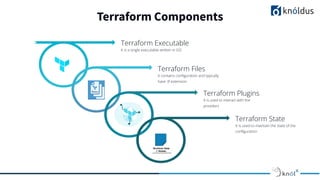 Terraform Components
Terraform Executable
It is a single executable written in GO
Terraform Files
It contains conﬁguration and typically
have .tf extension
Terraform Plugins
It is used to interact with the
providers
Terraform State
It is used to maintain the state of the
conﬁguration
 