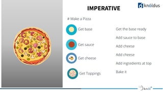 IMPERATIVE
Get base
Get sauce
Get cheese
# Make a Pizza
Get Toppings
Get the base ready
Add sauce to base
Add cheese
Add cheese
Add ingredients at top
Bake it
 