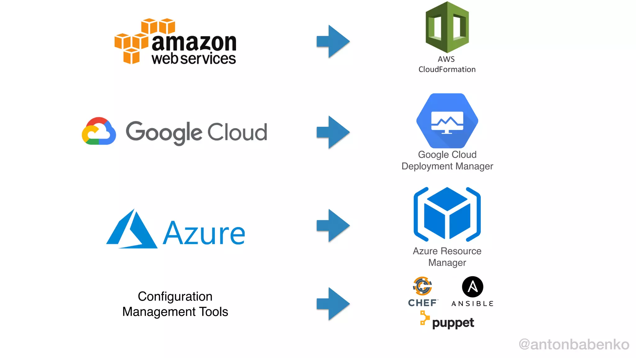 Conﬁguration
Management Tools
Google Cloud
Deployment Manager
Azure Resource
Manager
@antonbabenko
 