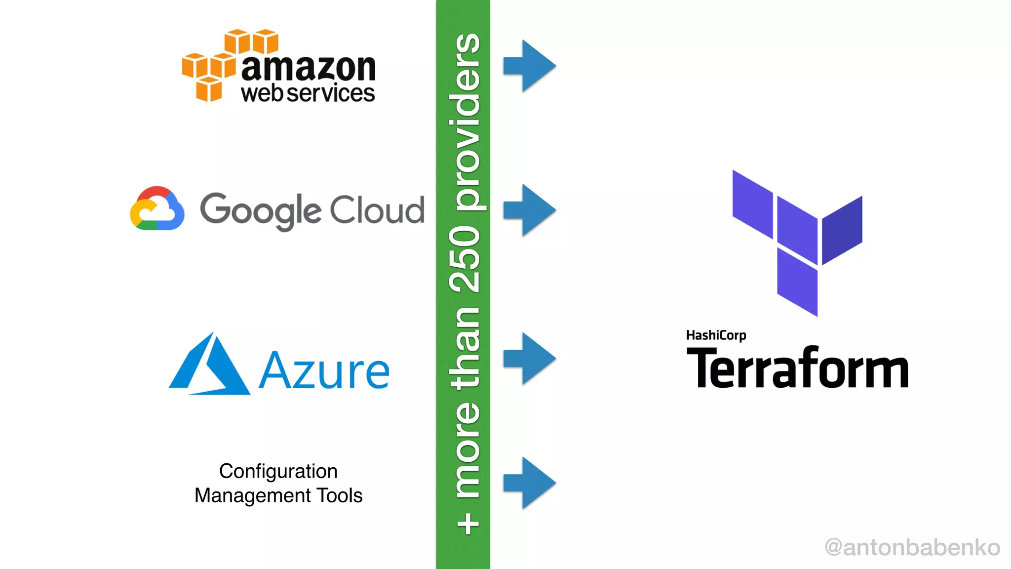+morethan250providers
@antonbabenko
Conﬁguration
Management Tools
 