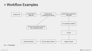 > Workﬂow Examples
Compliance as Code terraform-compliance.com
Created a PR
Get peer review
approvals
CI failed due to
compliance test failures
Security Team already introduced
new compliance checks
Read the logs, understand
what failed
Fix compliance problems
CI Pass
Merge to masterCD runs without a failureGet ﬁnal notiﬁcation
Δt = ~15 minutes
 