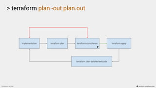 > terraform plan -out plan.out
Compliance as Code terraform-compliance.com
Implementation terraform plan terraform-compliance terraform apply
terraform plan -detailed-exitcode
 