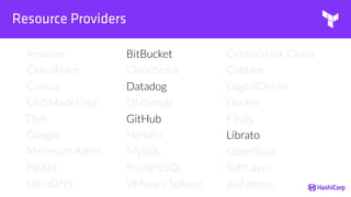 Resource Providers
Amazon BitBucket CenturyLink Cloud
CloudFlare CloudStack Cobbler
Consul Datadog DigitalOcean
DNSMadeEasy DNSimple Docker
Dyn GitHub Fastly
Google Heroku Librato
Microsoft Azure MySQL OpenStack
Packet PostgreSQL SoftLayer
UltraDNS VMware Sphere and more...
 