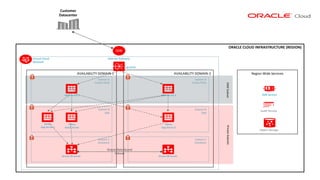 Vienna Kubernauts, Überblick über Infrastructure as Code mit Terraform | Harald Schmaldienst
ORACLE CLOUD INFRASTRUCTURE (REGION)
IGW
Internet GatewayVirtual Cloud
Network
AVAILABILITY DOMAIN-1 AVAILABILITY DOMAIN-2
Subnet-A
Public/Web
Subnet-B
App
Subnet-C
Database
IAM Service
Audit Service
Object Storage
Customer
Datacenter
Region Wide Services
Web Server 1
Nexus
App Server 1
Nexus
Batch Server
Oracle DB Server
DMZSubnetPrivateSubnets
Subnet-A
Public/Web
Subnet-B
App
Subnet-C
Database
Web Server 2
Nexus
App Server 2
Oracle DB Server
Oracle Data Guard
Failover
LB HTTP
 