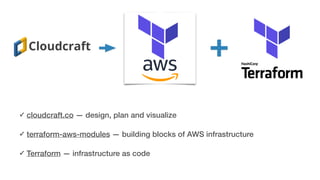 ✓ cloudcraft.co — design, plan and visualize
✓ terraform-aws-modules — building blocks of AWS infrastructure
✓ Terraform — infrastructure as code
 
