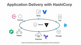 Application Delivery with HashiCorp
https://www.hashicorp.com/resources/application-delivery-hashicorp
Write
Test
Package
Provision
Deploy
Connect
Secure
 