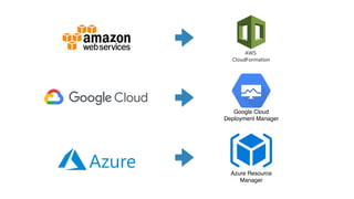 Google Cloud
Deployment Manager
Azure Resource
Manager
 