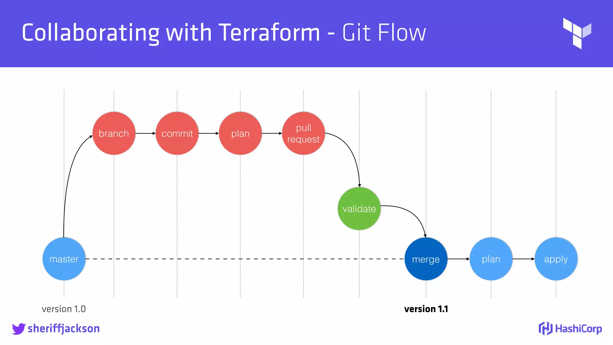 
Collaborating with Terraform - Git Flow
sheriffjackson
master
branch commit plan
pull
request
validate
merge plan apply
version 1.0 version 1.1
 